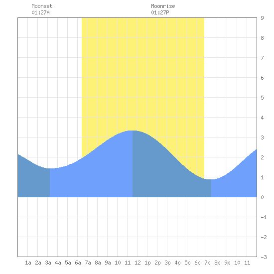 Arno Atoll tide chart for Sunday, April 6, 2025