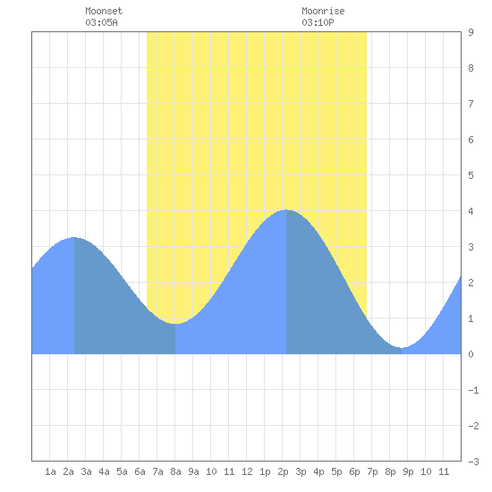 Arno Atoll tide chart for Tuesday, April 8, 2025