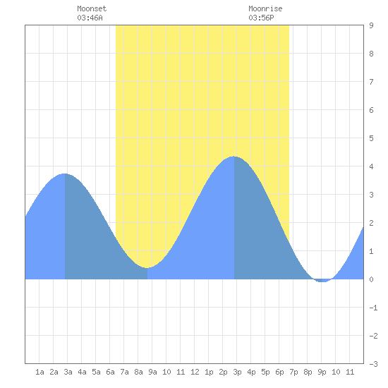 Arno Atoll tide chart for Wednesday, April 9, 2025