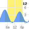 Arno Atoll tide chart for Monday, May 12, 2025