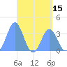 Arno Atoll tide chart for Thursday, May 15, 2025