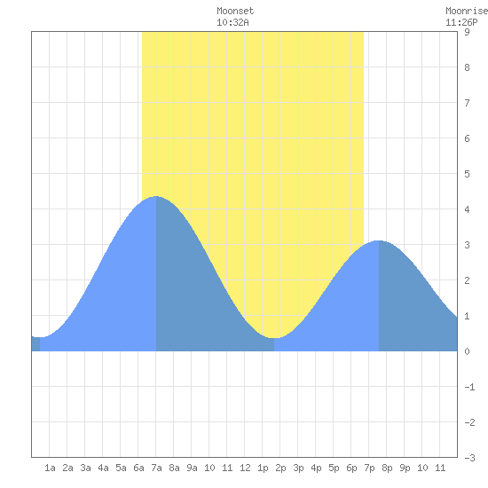 Arno Atoll tide chart for Sunday, May 18, 2025