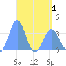 Arno Atoll tide chart for Thursday, May 1, 2025