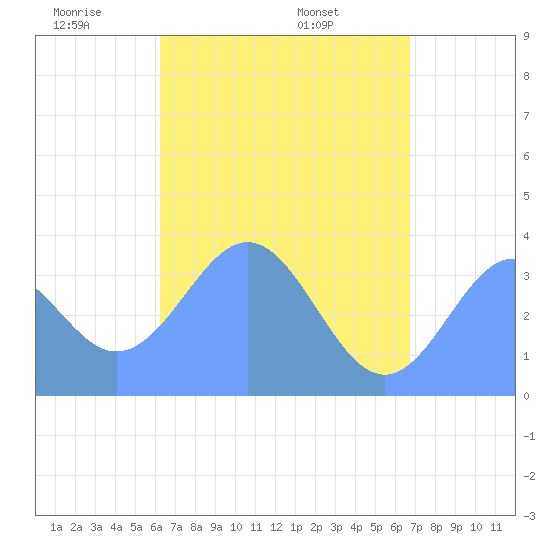 Arno Atoll tide chart for Wednesday, May 21, 2025