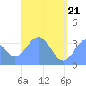 Arno Atoll tide chart for Wednesday, May 21, 2025