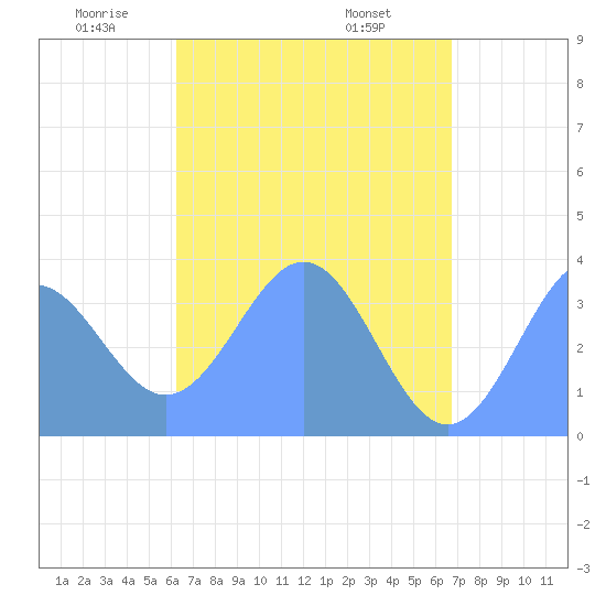 Arno Atoll tide chart for Thursday, May 22, 2025