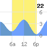 Arno Atoll tide chart for Thursday, May 22, 2025
