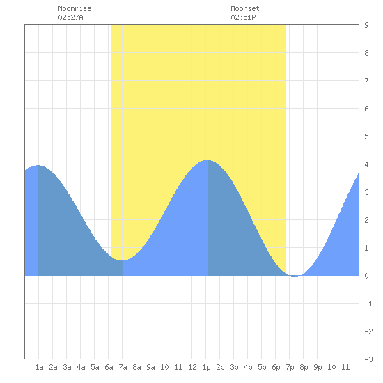 Arno Atoll tide chart for Friday, May 23, 2025