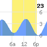 Arno Atoll tide chart for Friday, May 23, 2025