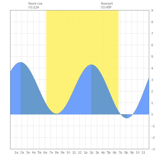 Arno Atoll tide chart for Saturday, May 24, 2025