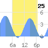 Arno Atoll tide chart for Sunday, May 25, 2025