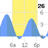 Arno Atoll tide chart for Monday, May 26, 2025