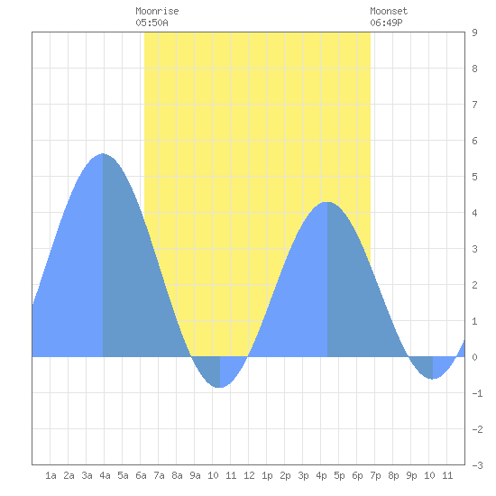 Arno Atoll tide chart for Tuesday, May 27, 2025