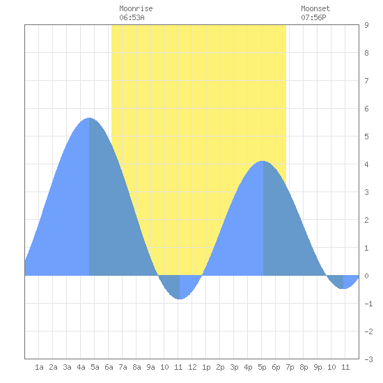 Arno Atoll tide chart for Wednesday, May 28, 2025