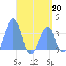 Arno Atoll tide chart for Wednesday, May 28, 2025