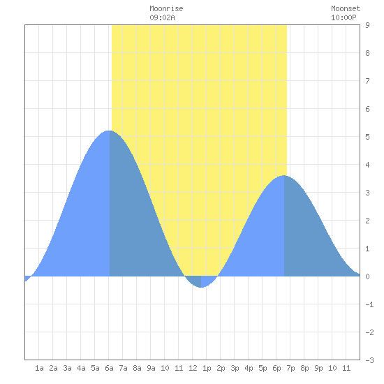 Arno Atoll tide chart for Friday, May 30, 2025