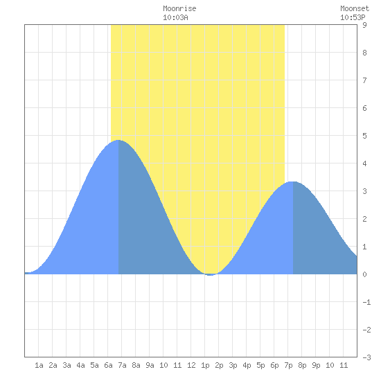 Arno Atoll tide chart for Saturday, May 31, 2025
