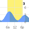 Arno Atoll tide chart for Saturday, May 3, 2025