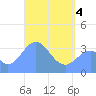Arno Atoll tide chart for Sunday, May 4, 2025