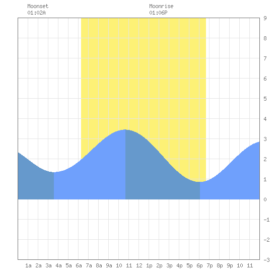 Arno Atoll tide chart for Monday, May 5, 2025