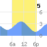 Arno Atoll tide chart for Monday, May 5, 2025