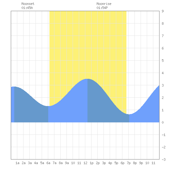 Arno Atoll tide chart for Tuesday, May 6, 2025