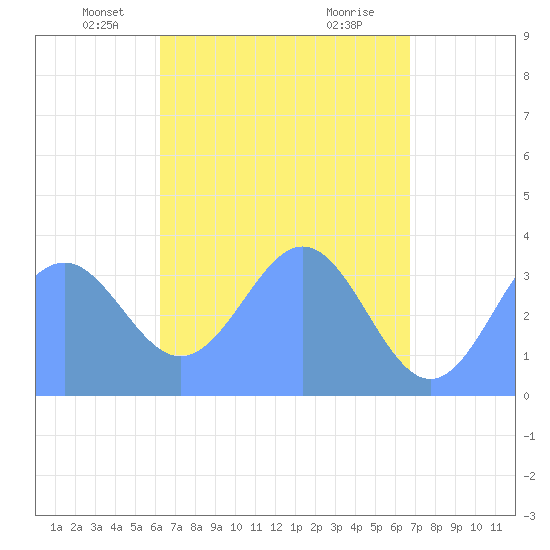 Arno Atoll tide chart for Wednesday, May 7, 2025
