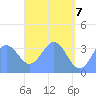 Arno Atoll tide chart for Wednesday, May 7, 2025