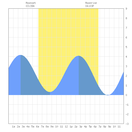 Arno Atoll tide chart for Friday, May 9, 2025