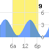 Arno Atoll tide chart for Friday, May 9, 2025