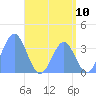 Arno Atoll tide chart for Tuesday, June 10, 2025