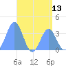 Arno Atoll tide chart for Friday, June 13, 2025
