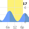 Arno Atoll tide chart for Tuesday, June 17, 2025