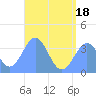 Arno Atoll tide chart for Wednesday, June 18, 2025