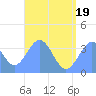 Arno Atoll tide chart for Thursday, June 19, 2025