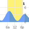 Arno Atoll tide chart for Sunday, June 1, 2025
