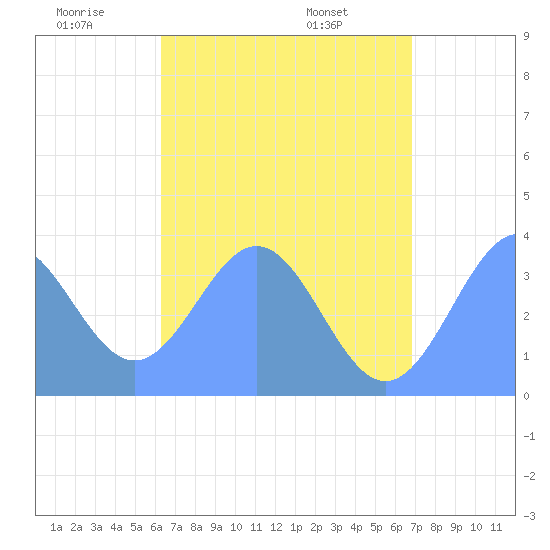 Arno Atoll tide chart for Friday, June 20, 2025