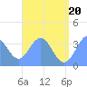 Arno Atoll tide chart for Friday, June 20, 2025