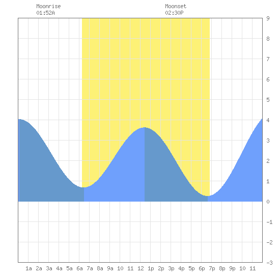 Arno Atoll tide chart for Saturday, June 21, 2025