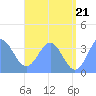 Arno Atoll tide chart for Saturday, June 21, 2025