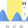 Arno Atoll tide chart for Monday, June 23, 2025