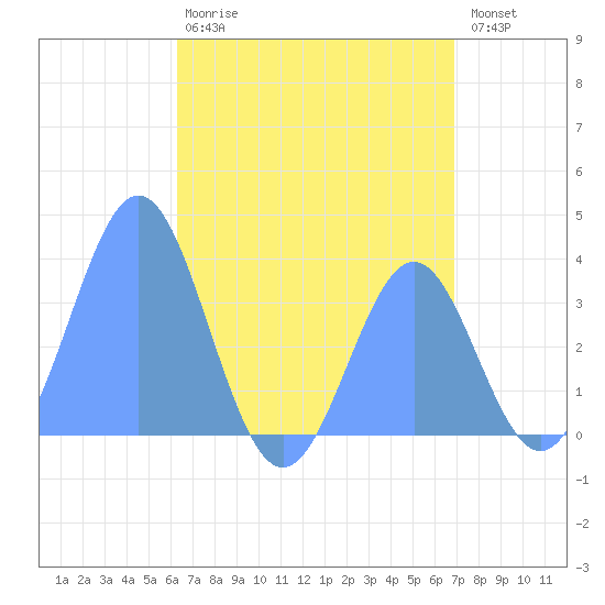 Arno Atoll tide chart for Thursday, June 26, 2025