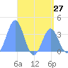 Arno Atoll tide chart for Friday, June 27, 2025