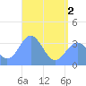 Arno Atoll tide chart for Monday, June 2, 2025