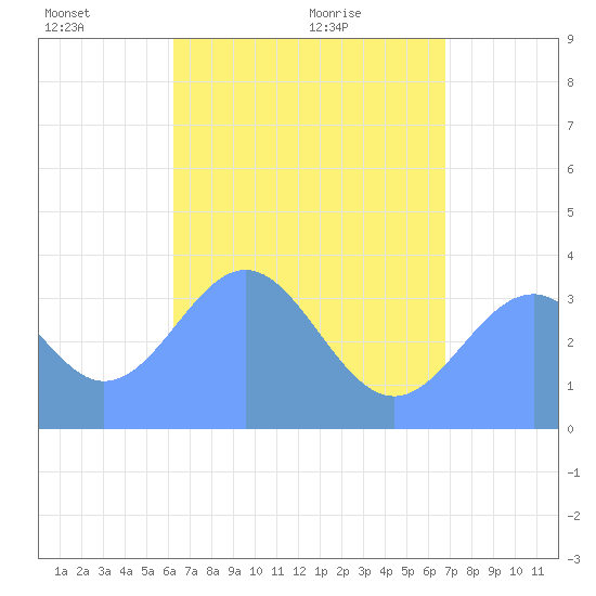 Arno Atoll tide chart for Tuesday, June 3, 2025