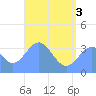 Arno Atoll tide chart for Tuesday, June 3, 2025