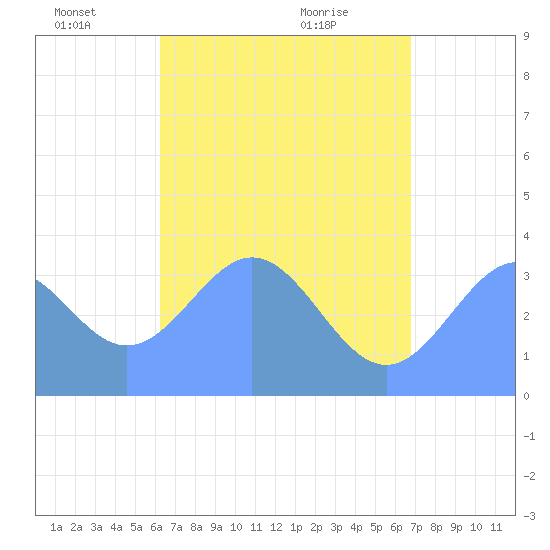 Arno Atoll tide chart for Wednesday, June 4, 2025