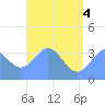 Arno Atoll tide chart for Wednesday, June 4, 2025