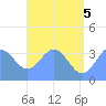 Arno Atoll tide chart for Thursday, June 5, 2025