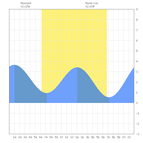 Arno Atoll tide chart for Friday, June 6, 2025